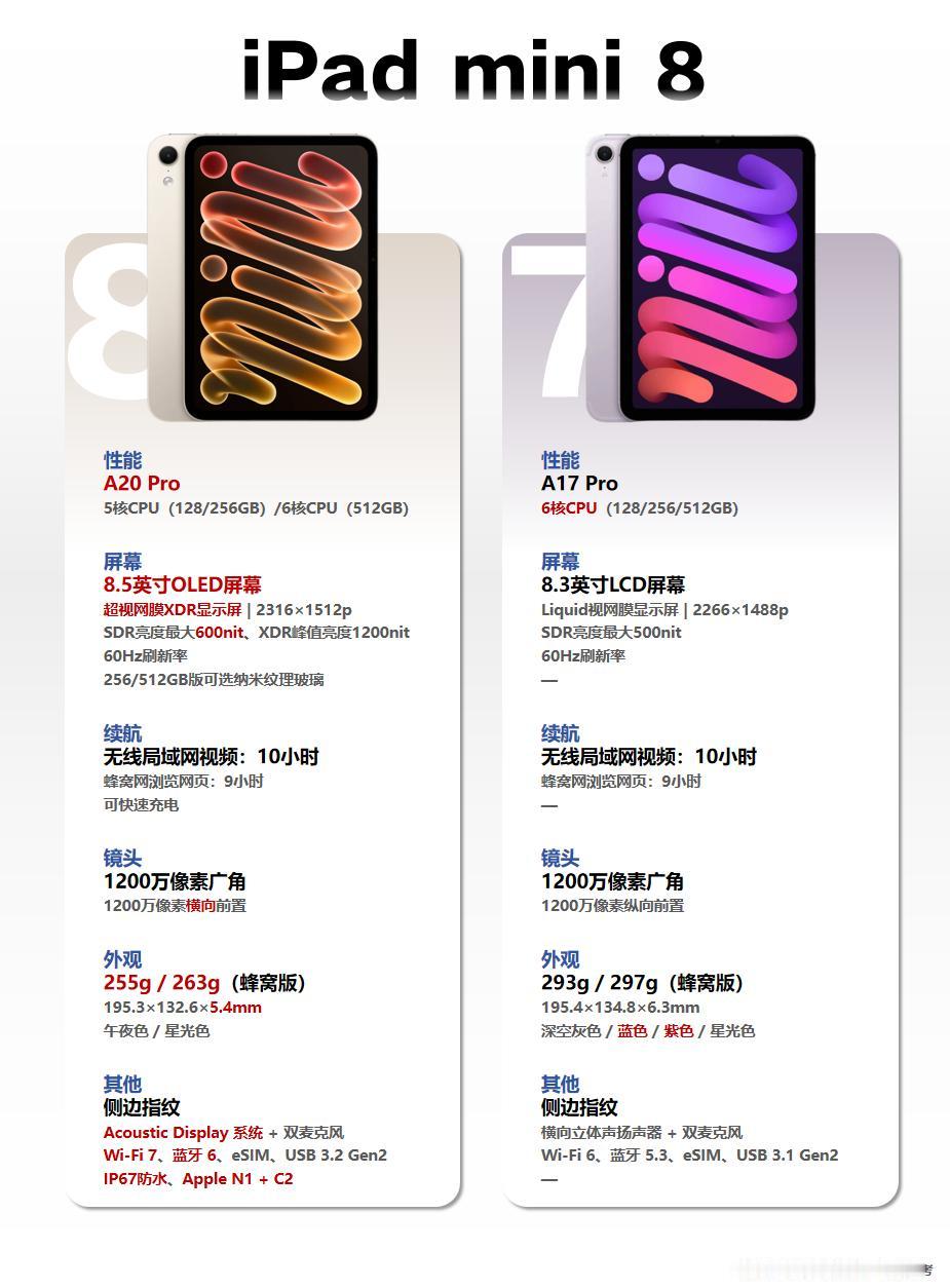 苹果昨日推出了iPad mini 8平板，搭载A20 Pro处理器，但128GB