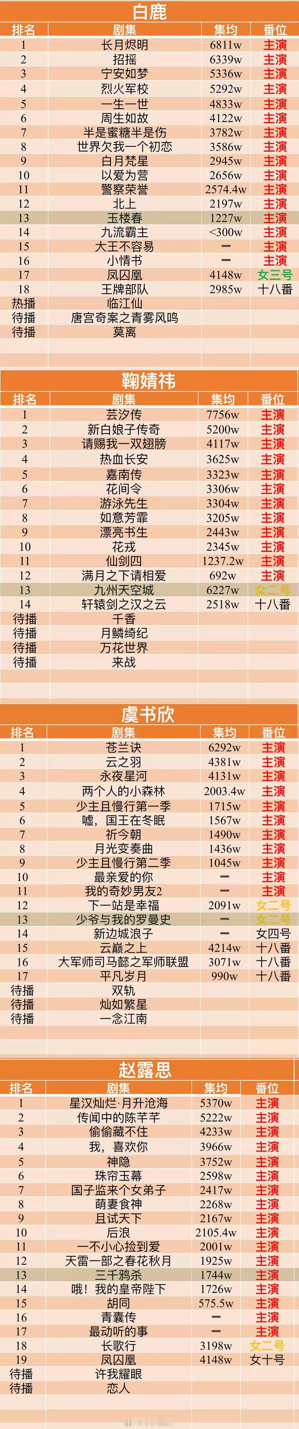 白鹿、鞠婧祎、虞书欣、赵露思影视实绩 ​​​