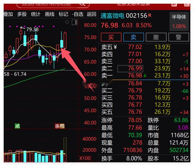 这两个今天应该都会封板吗？$东阳光 sh600673$ $通富微电 sz0021