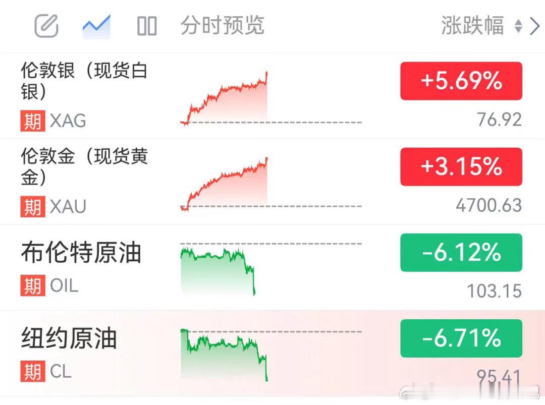 油价暴跌了黄金大涨3%重回4700美元，国际油价跳水6%，美股期指集体拉升5月6