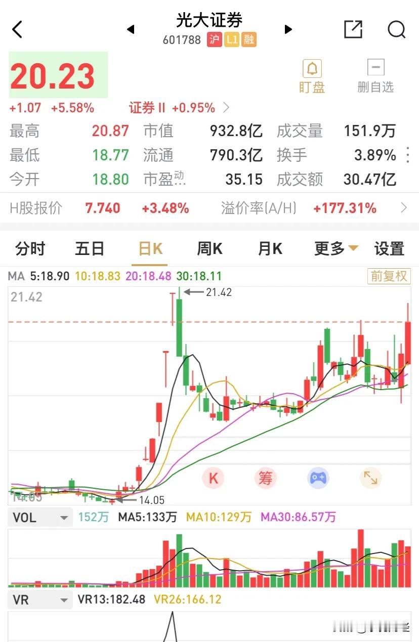 光大证券继续领跑券商板块，涨超5%，券商板块仅涨不足1%。光大证券近期阶段高点是