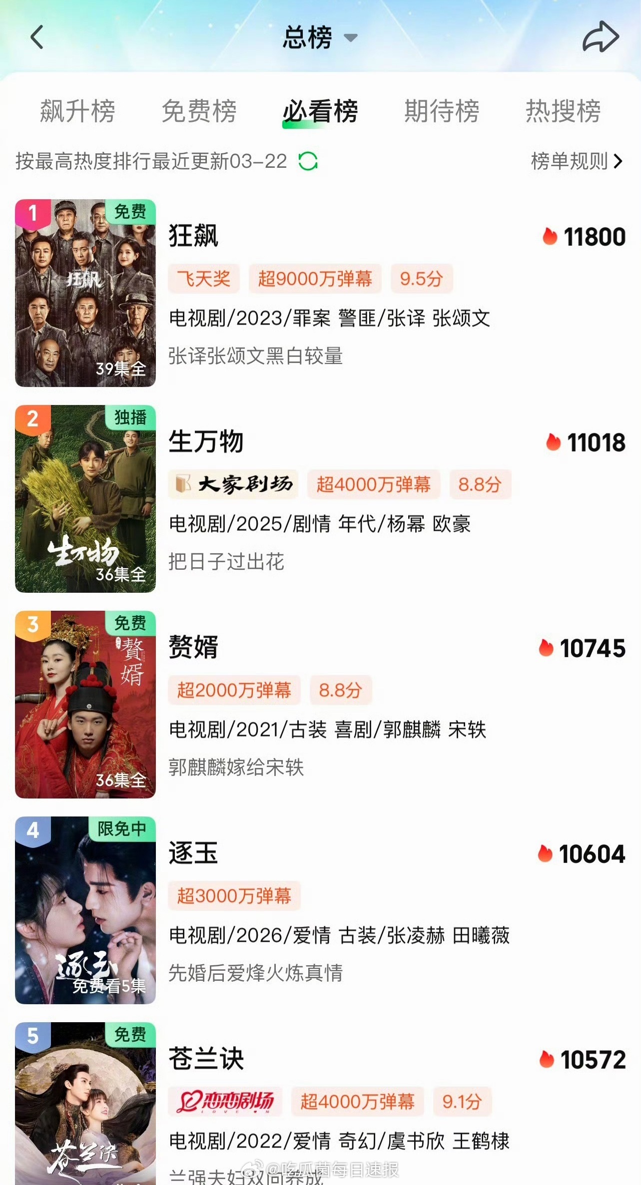 爱奇艺必看榜前五：《狂飙》《生万物》《赘婿》《逐玉》《苍兰诀》 ，大家都看过吗？