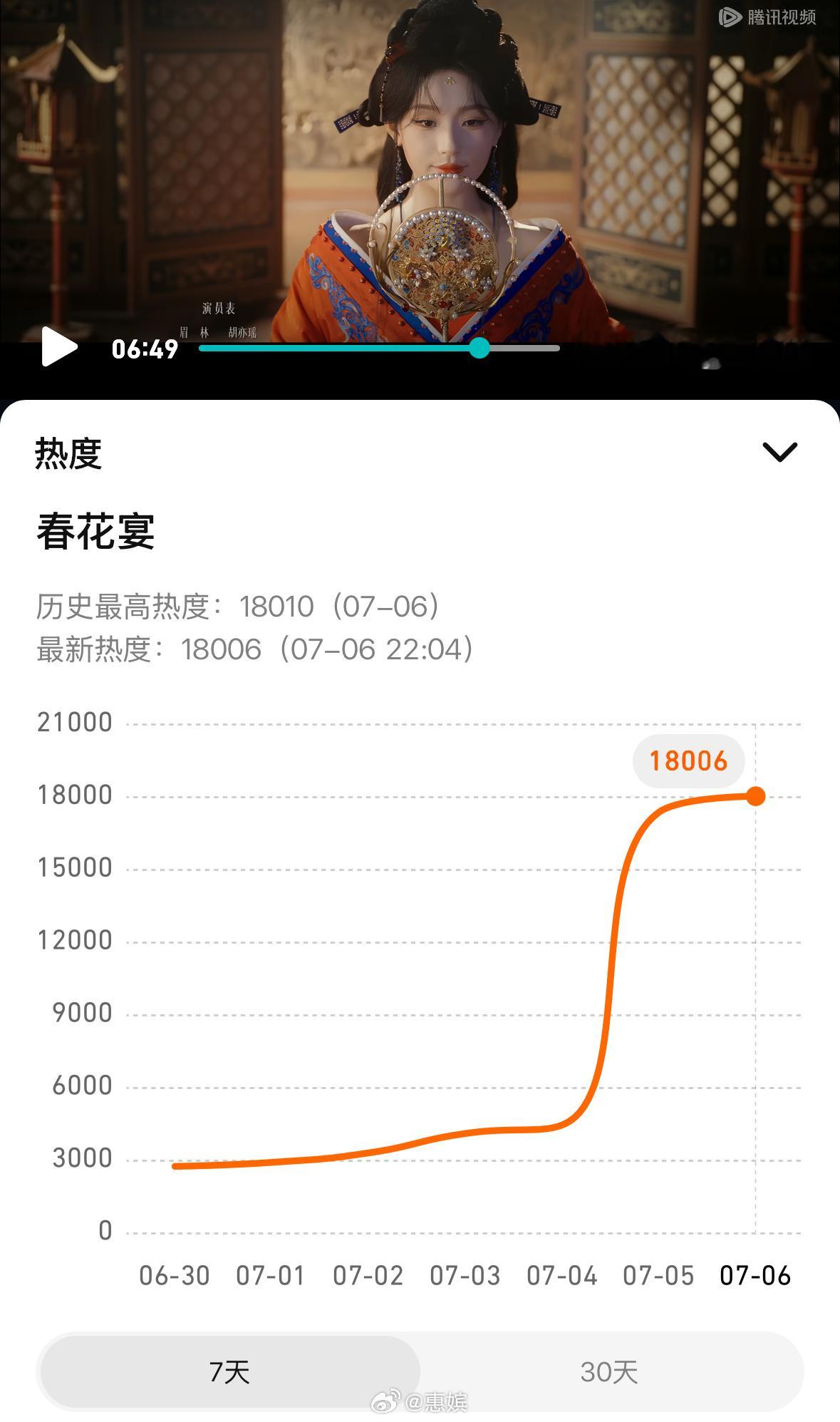 胡亦瑶、王星玮主演的横短/中剧《春花宴》🐧站内破 18000 了，这剧加上片头