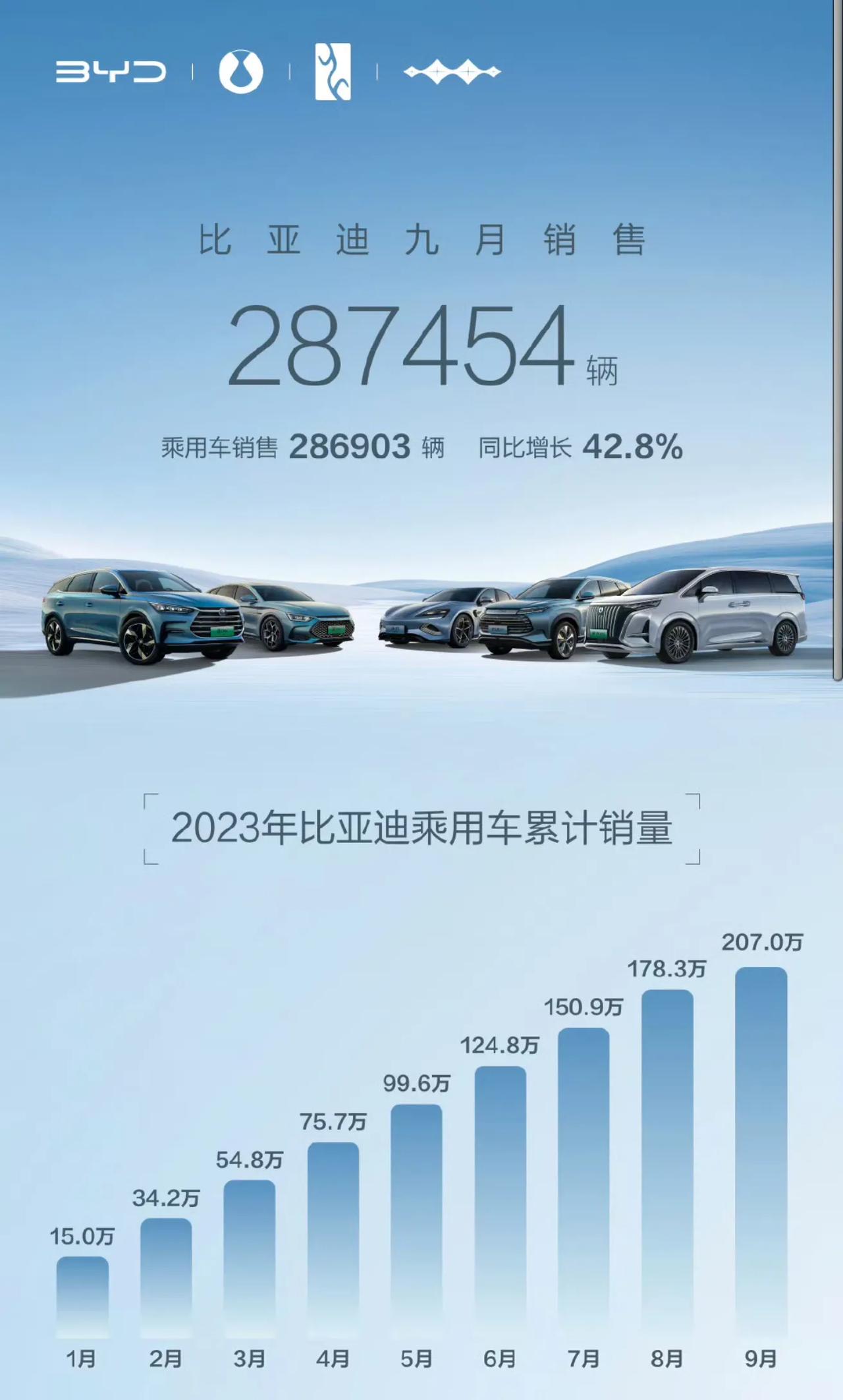 比亚迪9月销287454辆，新能源汽车已累销超540万辆。新能源，比亚迪是遥遥领