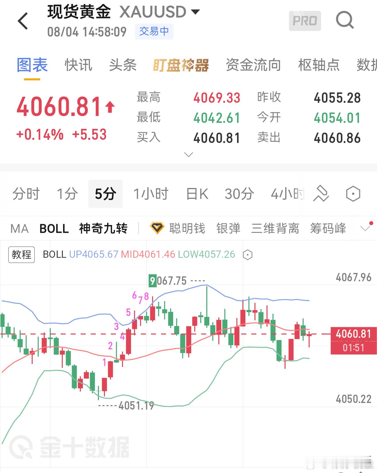 黄金现价单4060多进多单、目标看4090、破位看4100上方、防守4050。黄