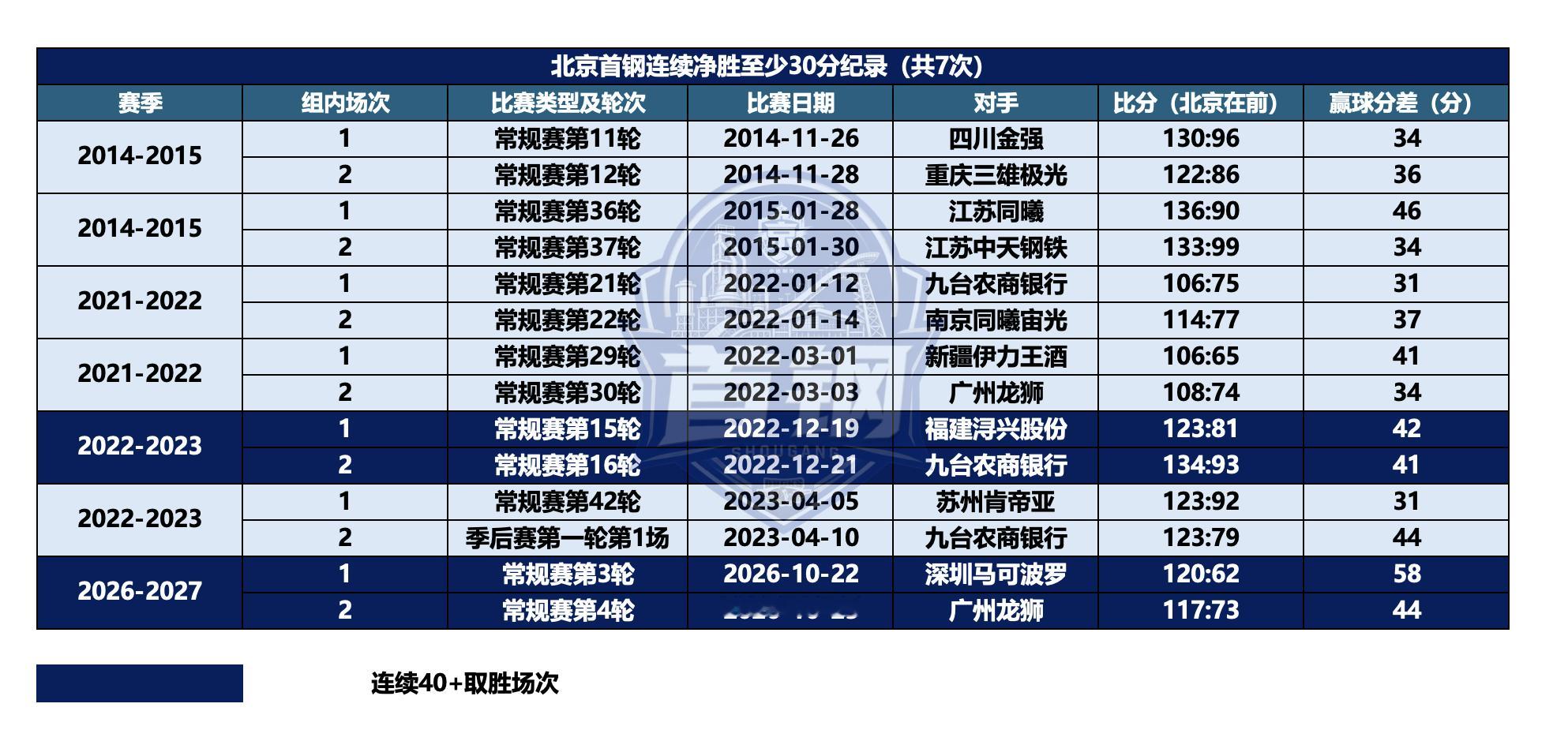 💙赛后有趣的历史纪录本场比赛，北京首钢男篮 继续刷新历史纪录！🔵本场比赛44