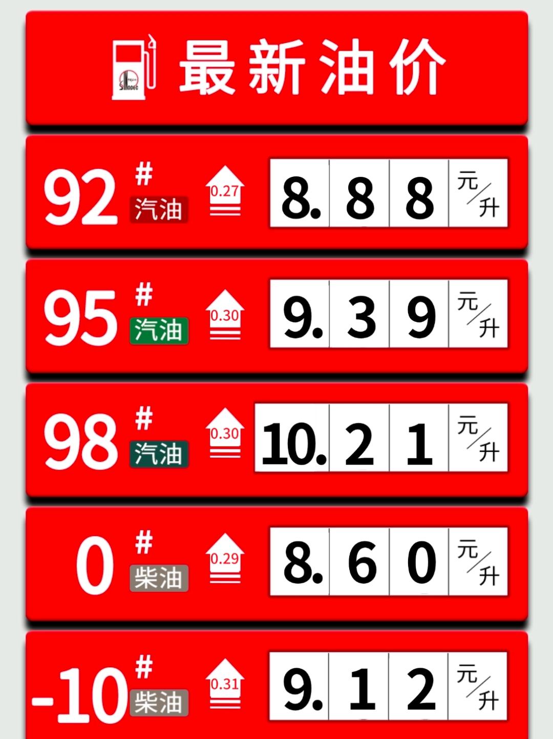 昨天晚上汽油涨价后的最新价格，92的汽油涨了0.27元，8.88元了，95的快1