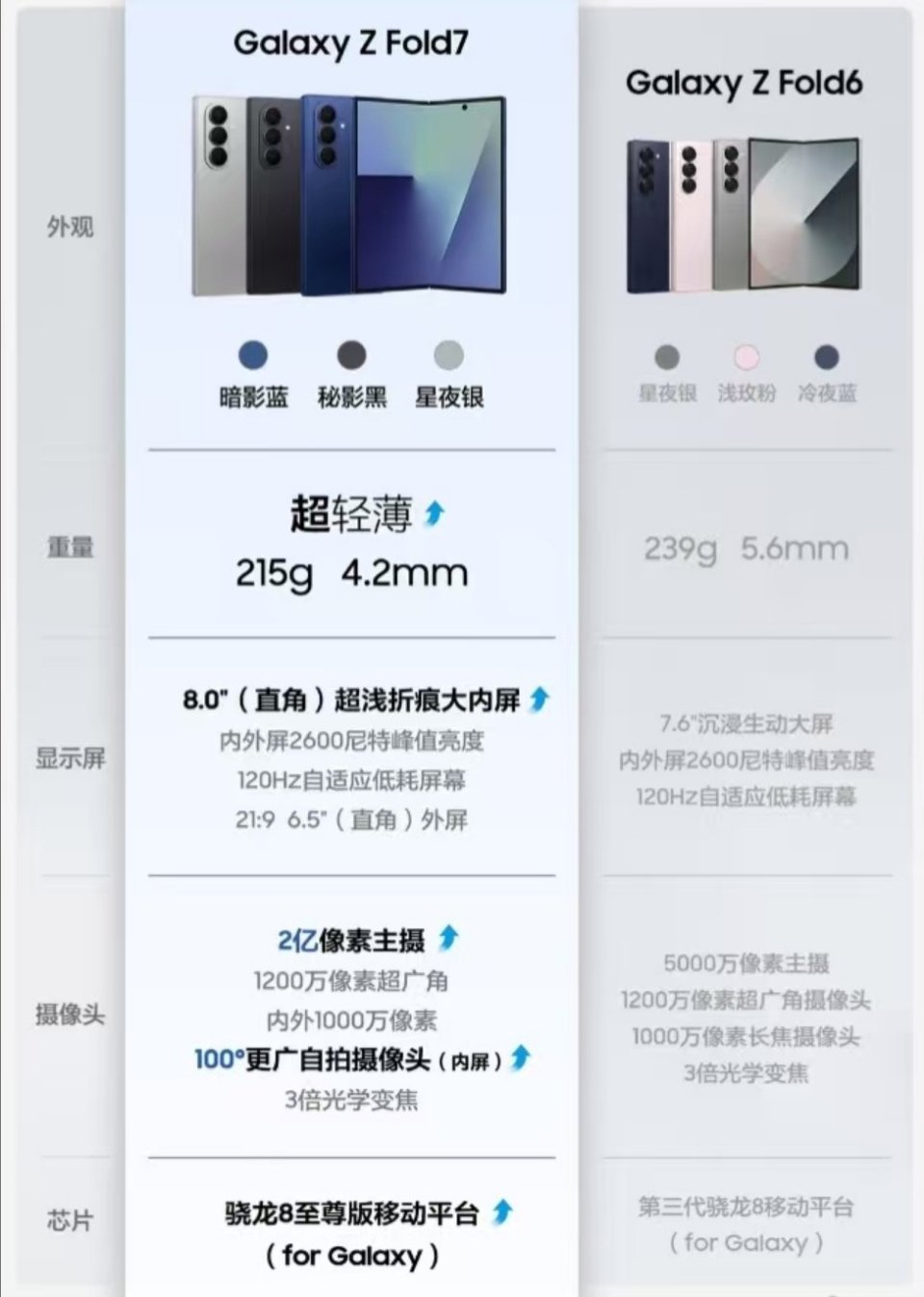 今晚三星发布会估计没人关注吧？三星的大折叠屏也开始卷轻薄了，你们说电池有多大？[