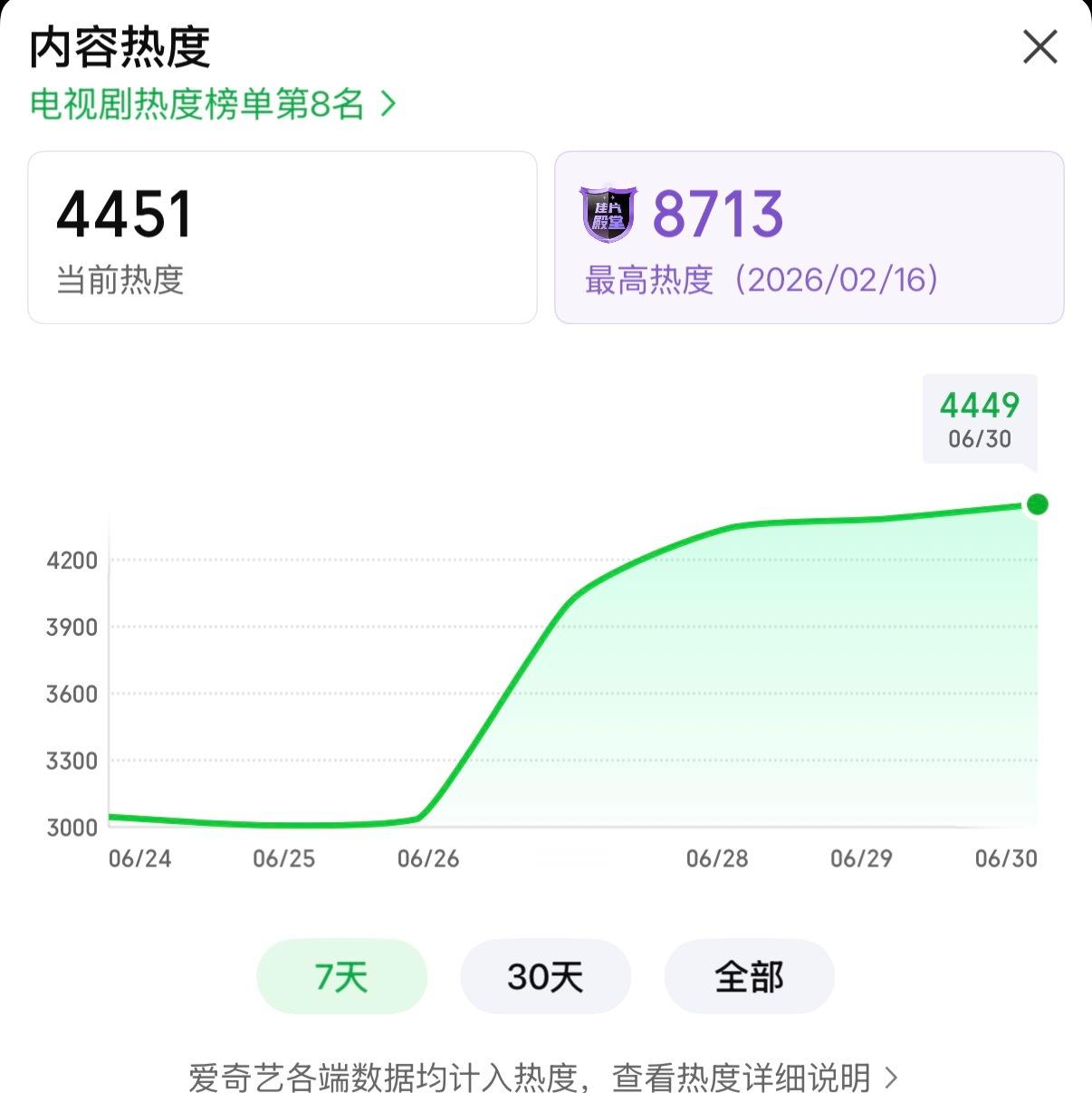生命树站内热度又新高了