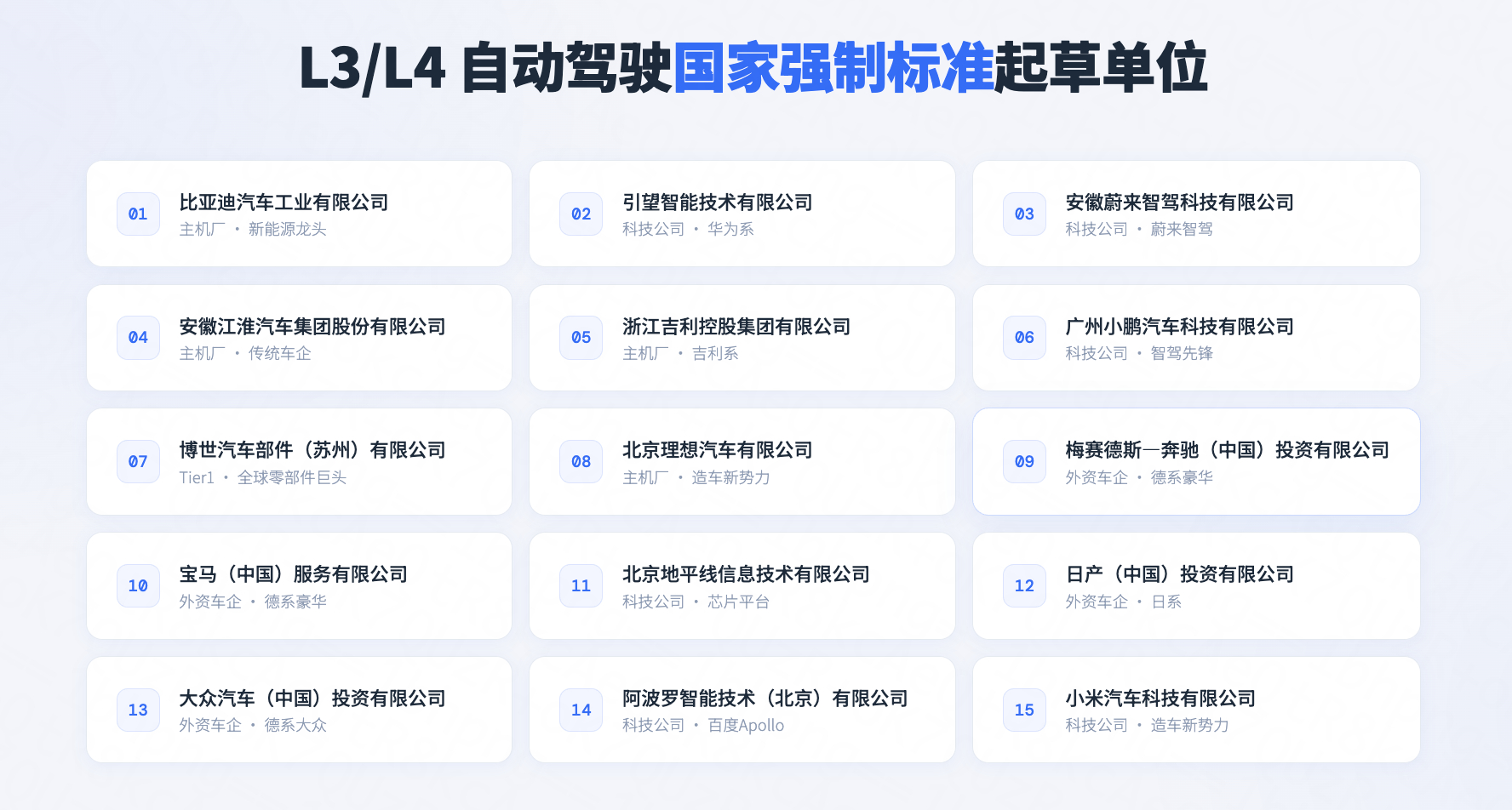 自动驾驶L3/L4国家强制标准起草单位1.比亚迪汽车工业有限公司2.引望智能技术