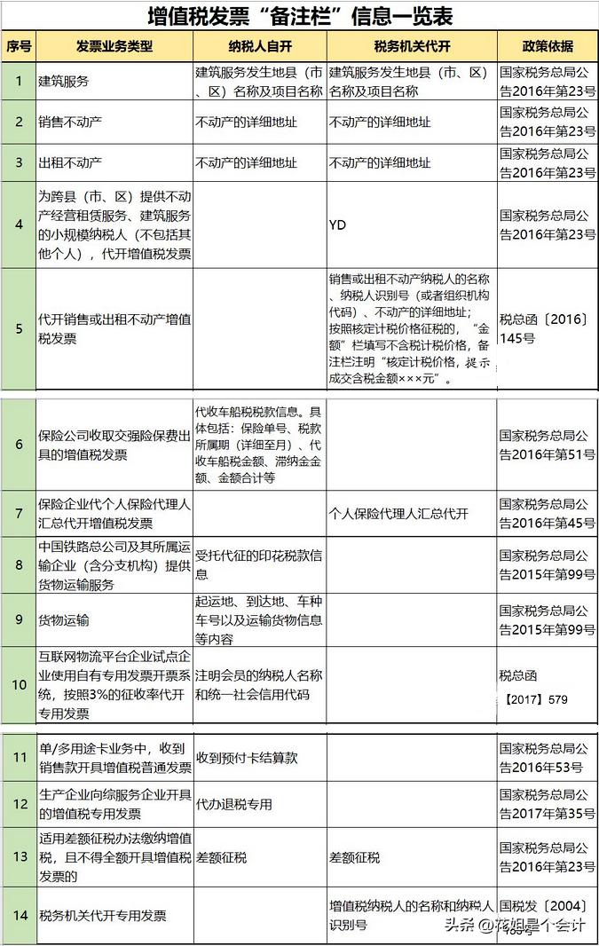 千万别收！这九种费用发票，统统不能报销！
取得的发票必须符合相关规定，包括必须有