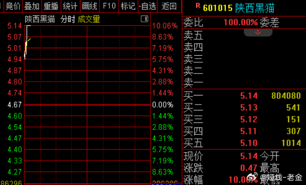 消息面上，长江证券测算显示，若霍尔木兹海峡长期封锁，全球电力用煤需求可能年化增加