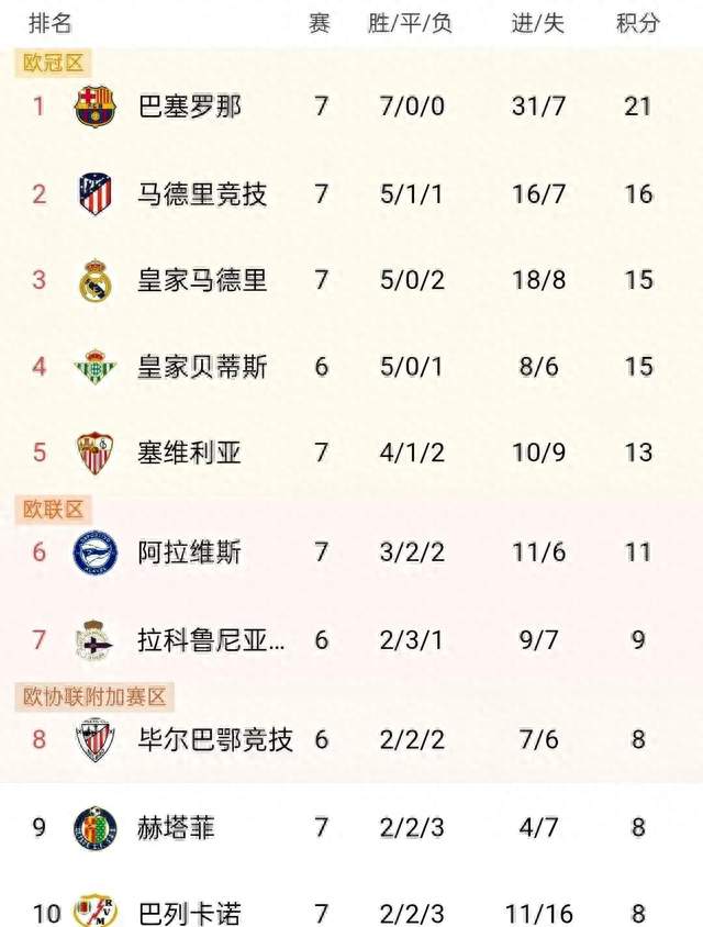 随着马竞2-1掀翻十人皇马，赫塔费1-0，西甲积分榜他们反超升第2