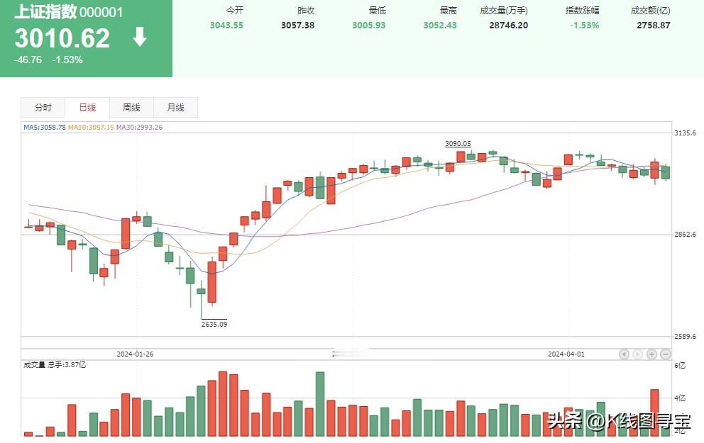 A股：回调还会继续吗？别说我没提醒

昨天A股市场强势反弹，三大盘表现很好，玩基