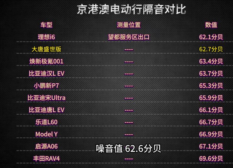 比亚迪大唐ev噪音值比汉L EV还低啊！截图是博主@疯膜哥 开盛世版测的，噪音值