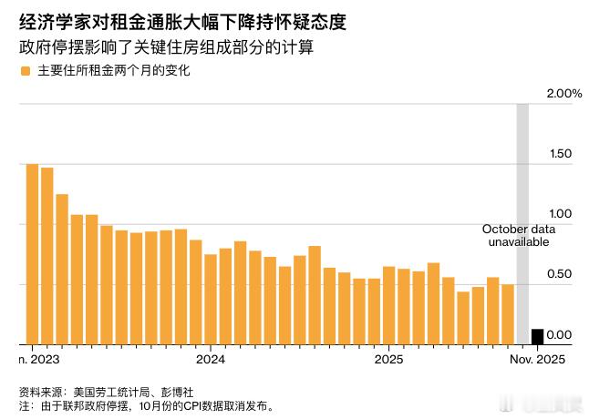 11月美国CPI数据显示。通胀降至四年来最低水平，但几乎所有经济学家都认为：这份