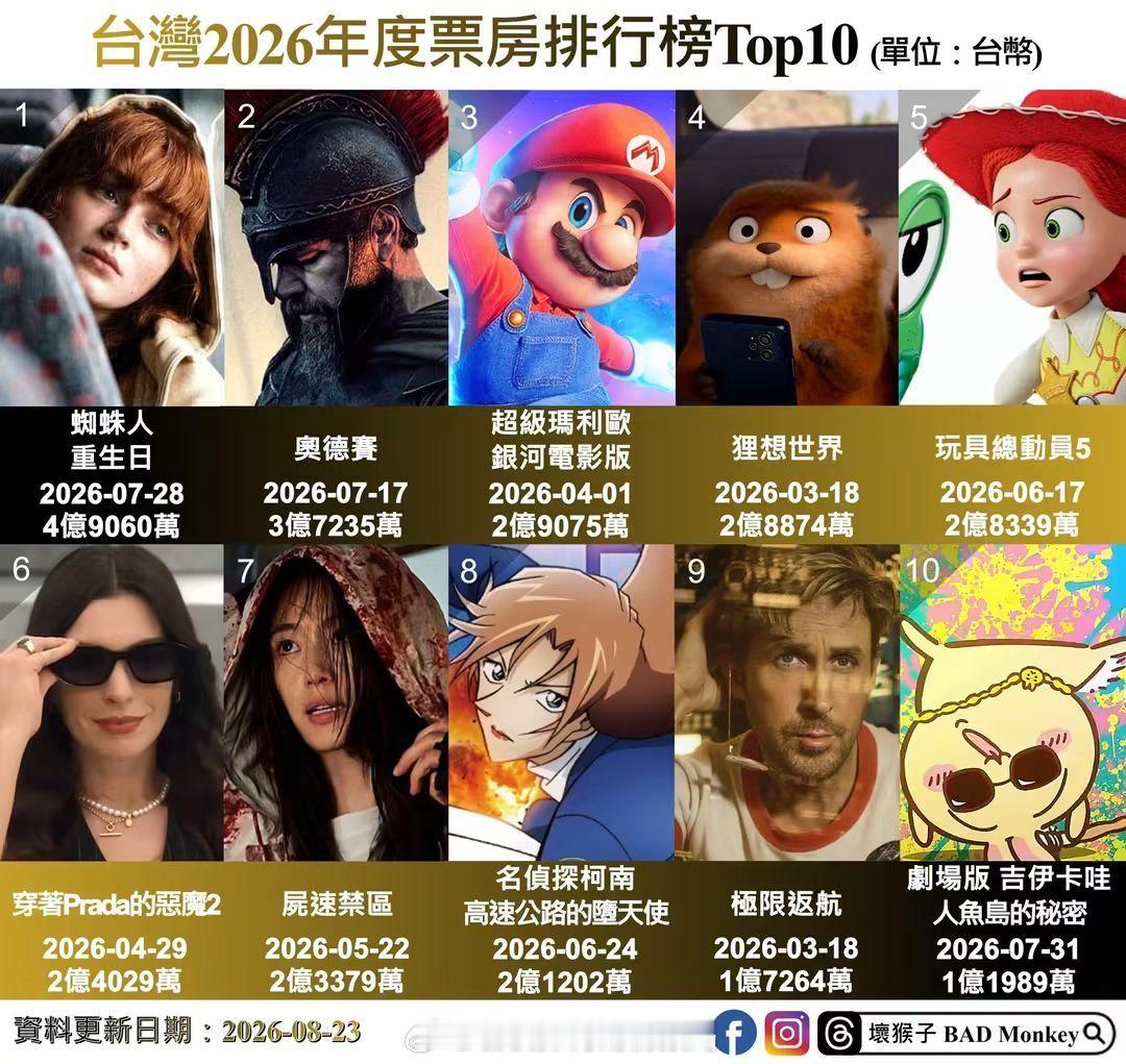 名侦探柯南剧场版《高速公路的堕天使》目前在中国台湾2026年电影票房排名第八位！