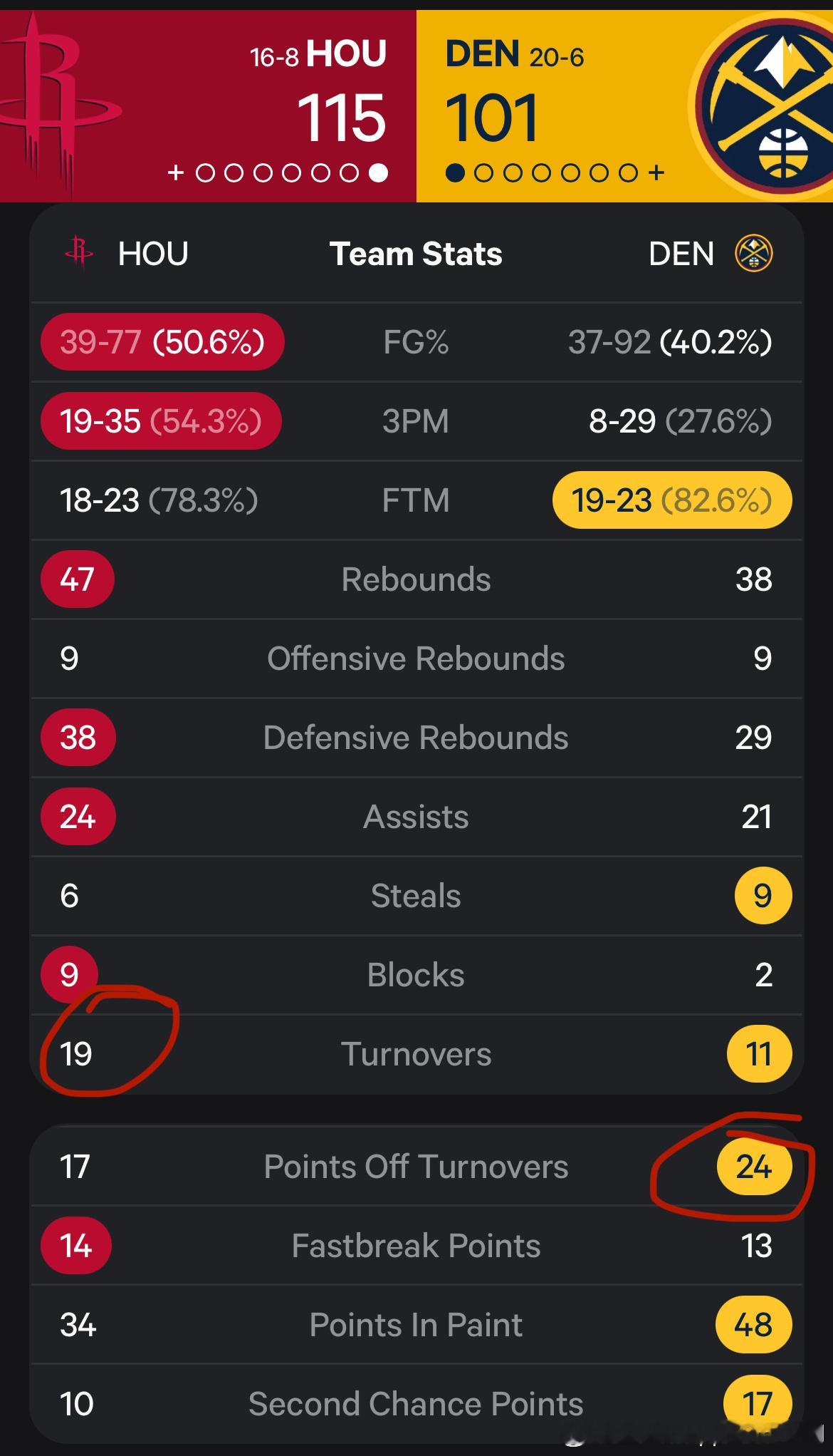 点评下，全场比赛结束…115比101客场击败掘金…今天没有漫天横飞的哨子了…全场