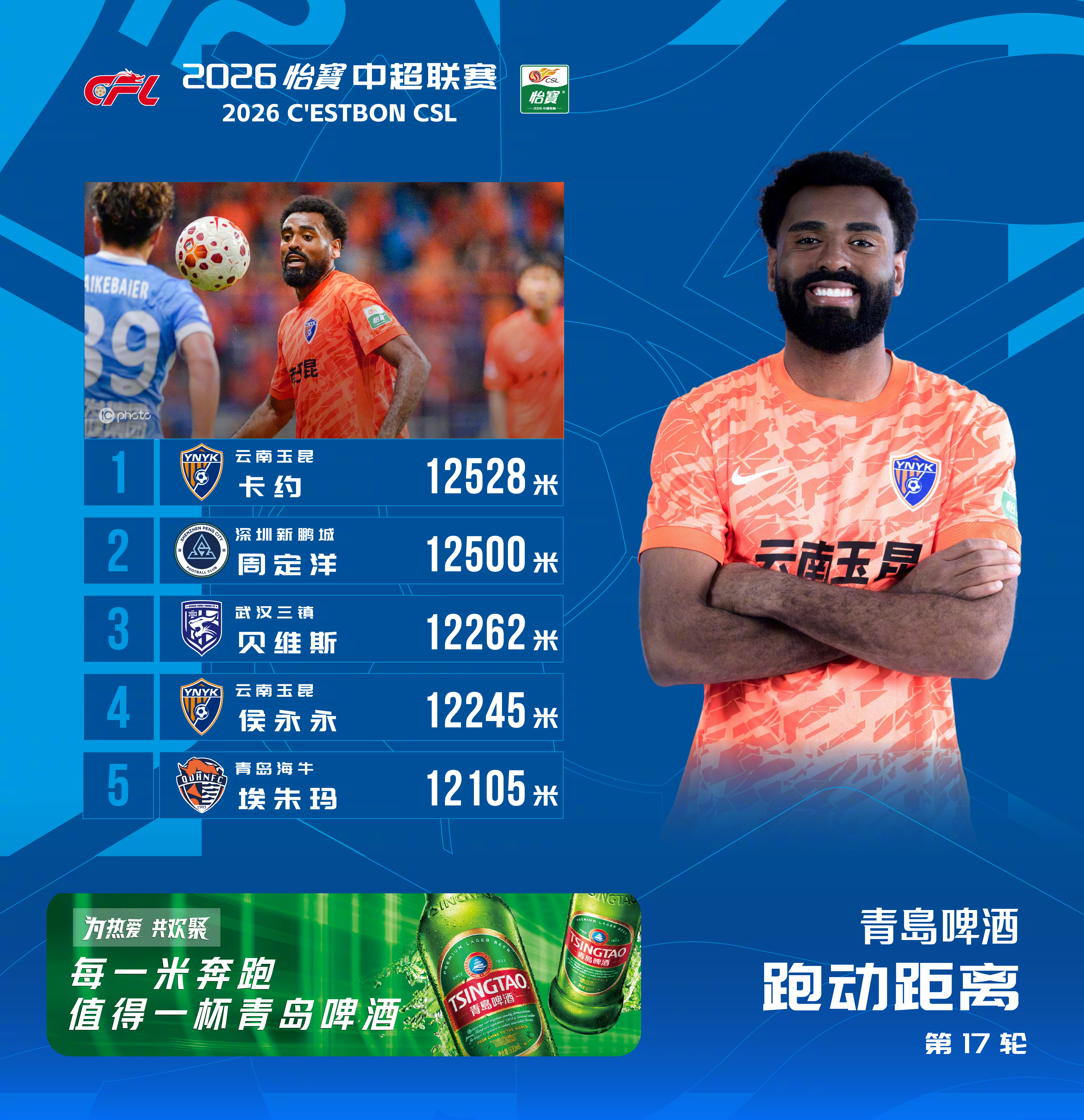 2026怡宝中超联赛 第17轮 跑动距离榜在对阵河南俱乐部彩陶坊的比赛中，卡约跑