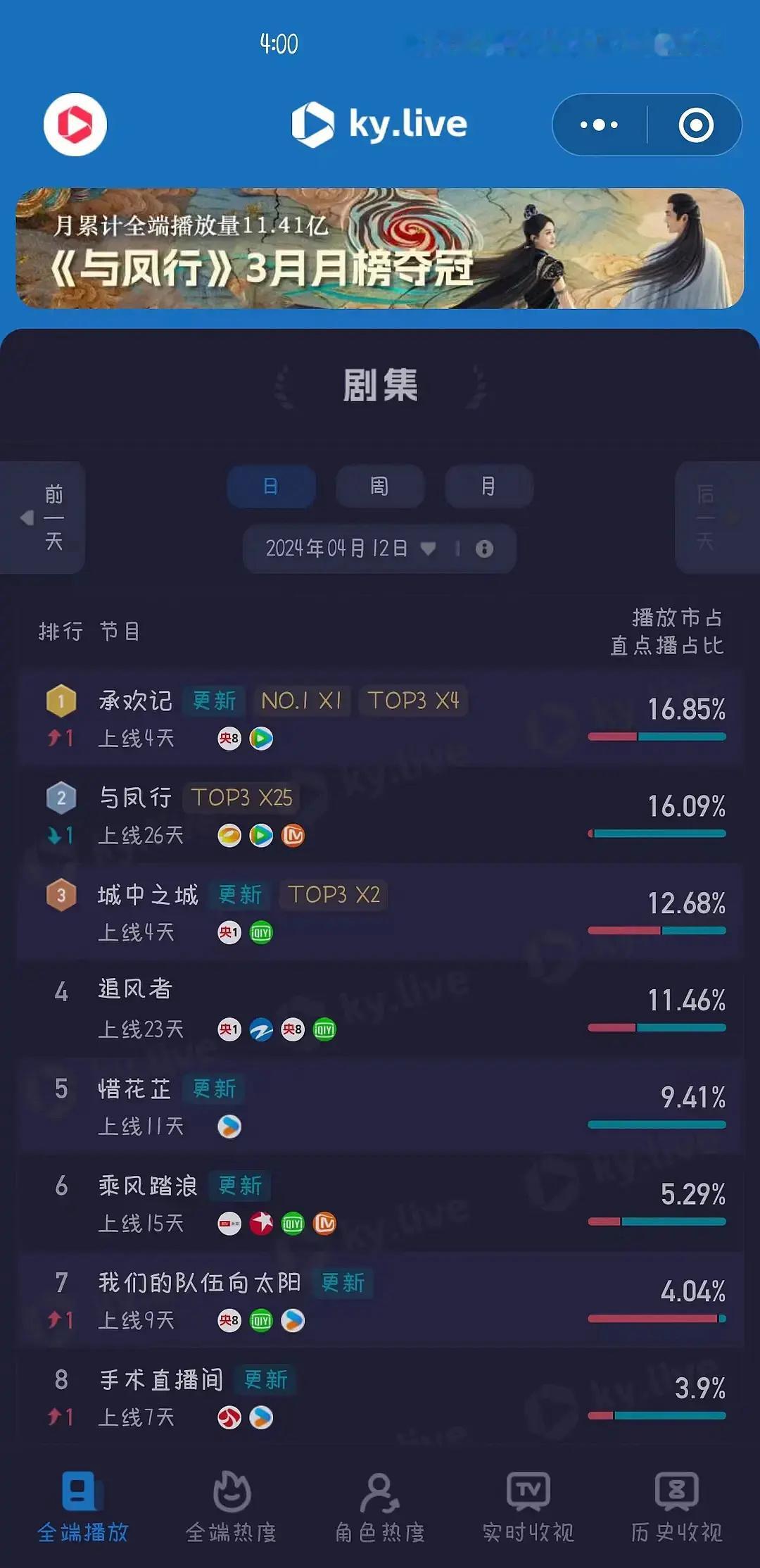 承欢记收视率再创新高！真的很好看，大家都去看！！！ ​​​