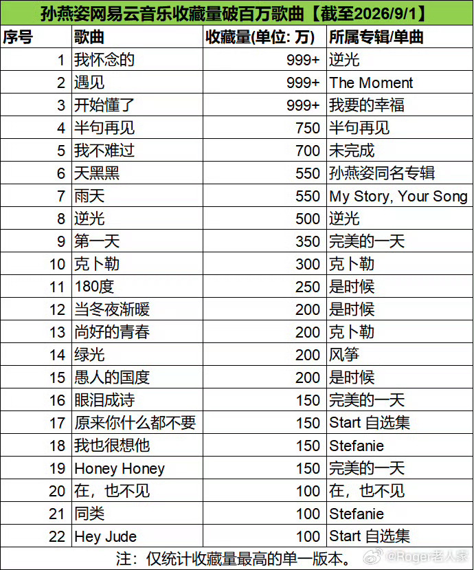 《我不难过》已经连续十几天占据QQ音乐热歌榜榜1了，不出意外的话将会成为孙燕姿第