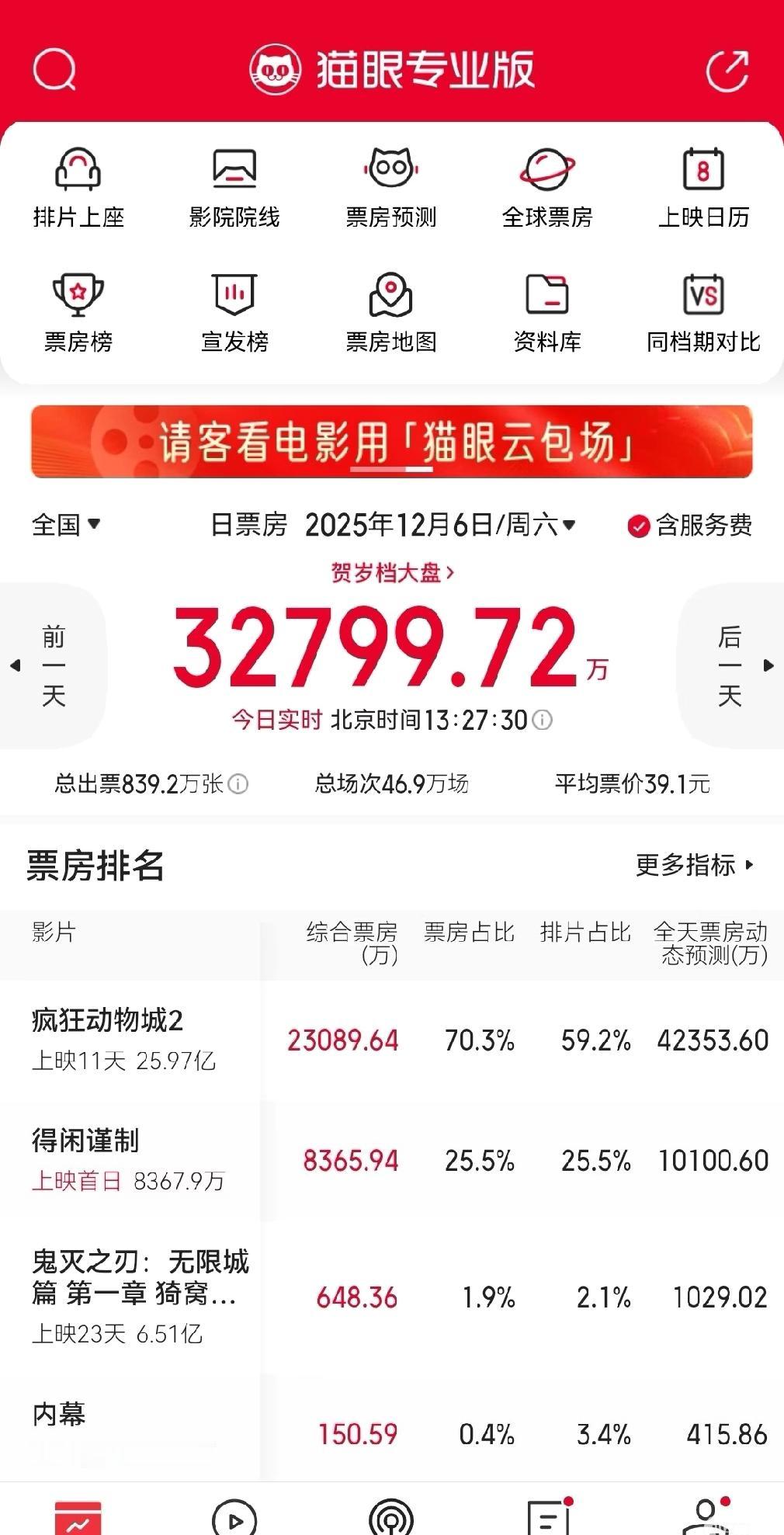 太恐怖了，本来看工作日票房觉得动物城拿不到40亿了，一看周末最新预测这一天又能拿