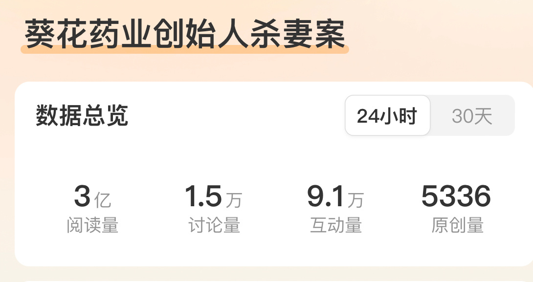 葵花药业创始人杀妻案阅读量三亿上不了主榜，牛的 