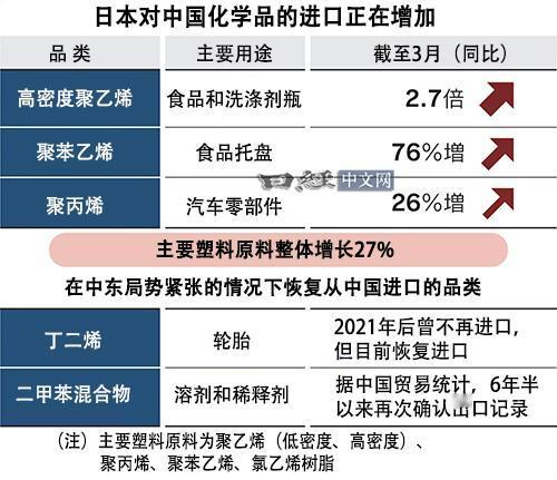 4月29日重磅消息！中东局势升级致日本化工行业全线告急，石脑油短缺逼停本土核心产