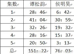 谭松韵、侯明昊《逍遥》前五集戏份时长 