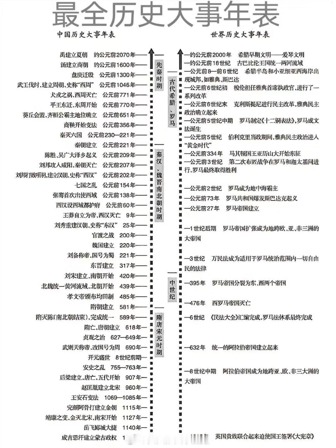 历史大事年代表，收藏起来一定会用到的！ ​​​