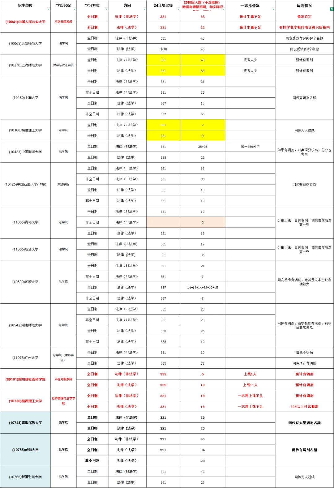 法硕调剂学校名单2.28版