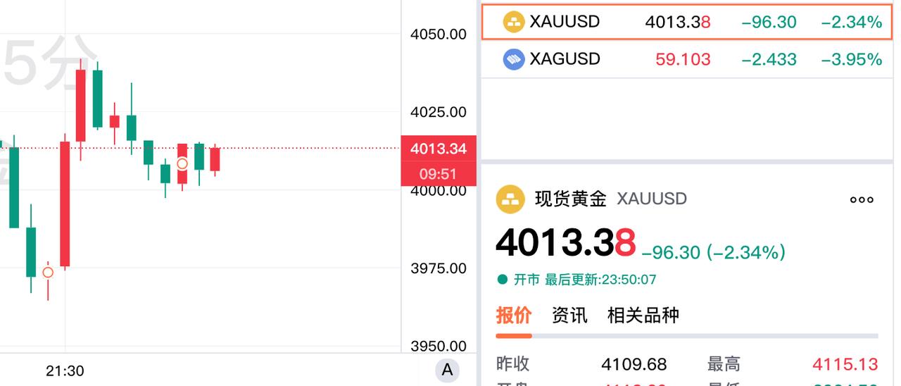 虽然现货黄金
依旧处于大跌行情中，
但是较低位有所反弹。

现在报价4013.3