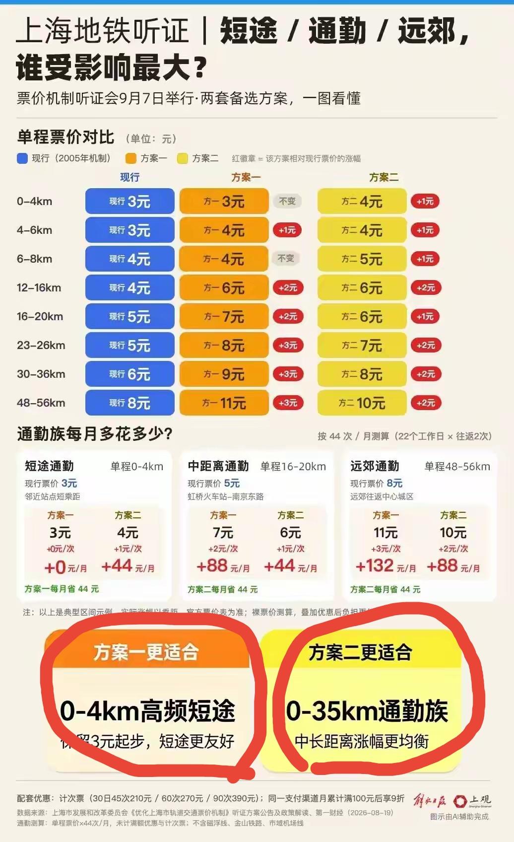 ［上海地铁举行票价听证会，其意义远超票价优化］
        上海在9月7日召