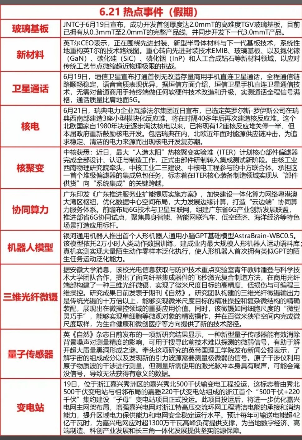 6.22周一  盘前：财经热点汇总！1.玻璃基板、新材料2卫星通话3.核电、核聚
