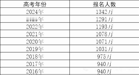 下降7万！2025年全国高考报名人数1335万人！
