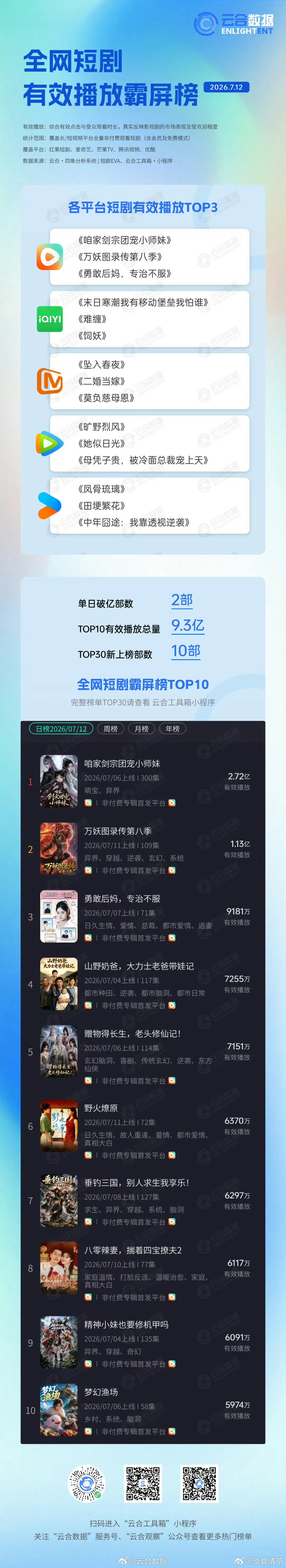 短剧前10都是红果…一家独大云合数据排行榜
