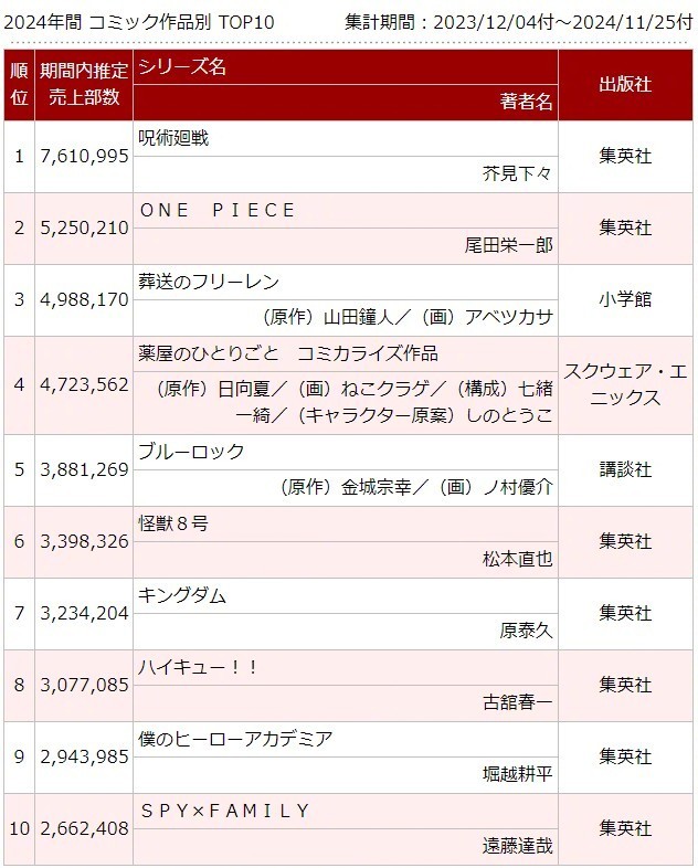 2024年度漫画畅享排行榜公开1.『咒术回战』 761万2.『海贼王』 525万