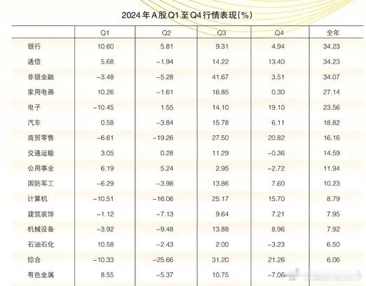 2024大银行和通信涨幅前三 