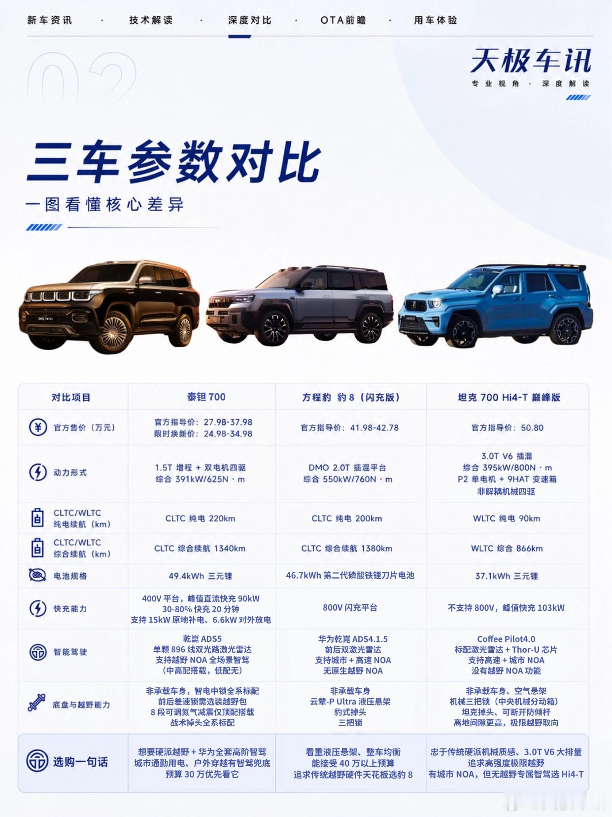华为乾崑智驾配泰钽700有多强 华为智驾杀进硬派越野🔥坦克、方程豹压力来了泰钽