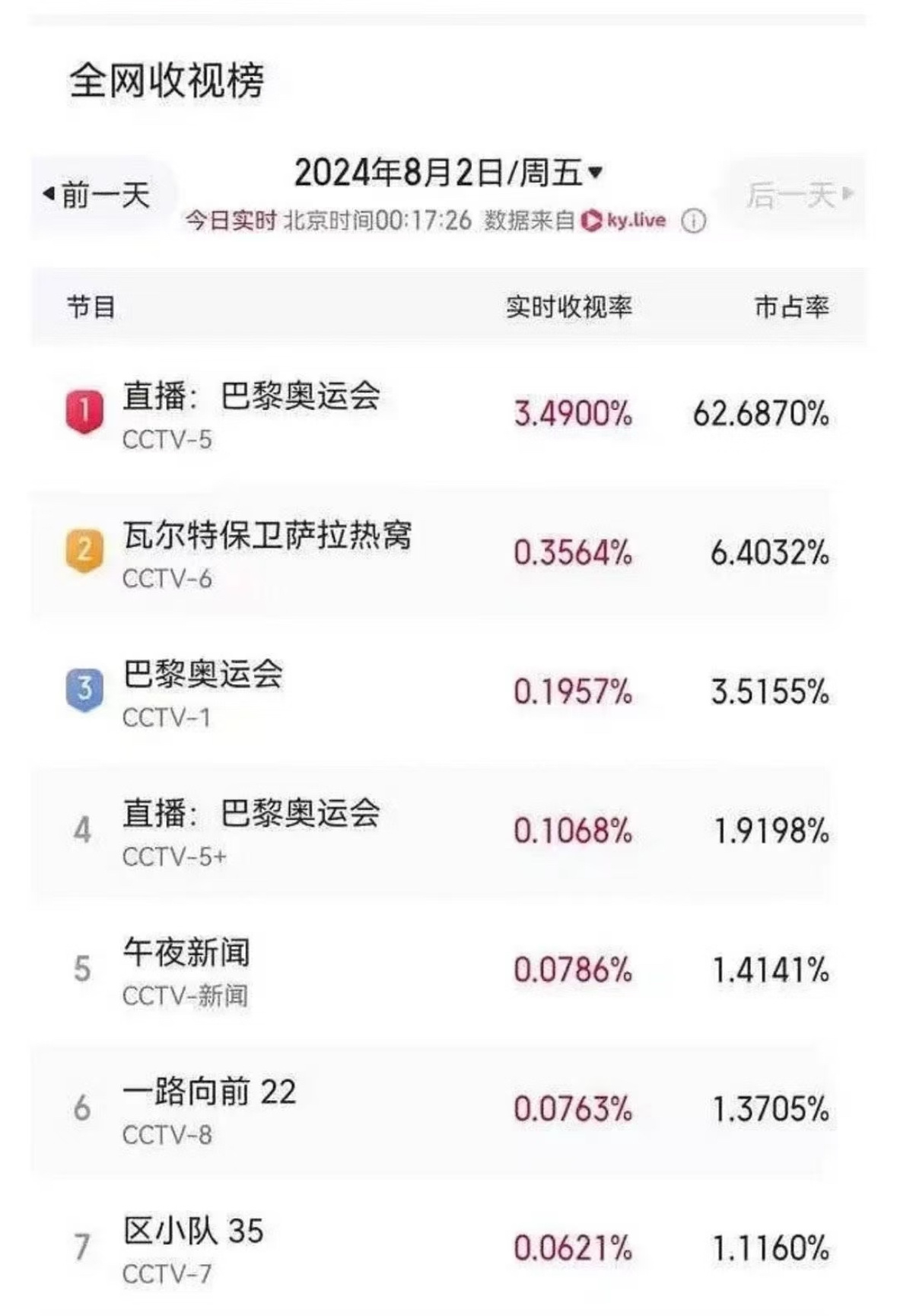 去年今日樊振东对战张本的数据，央视频累计 1.5亿人看、咪咕4000千多万预约、