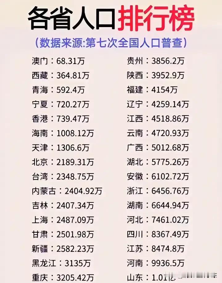 中国各省的人口

这是中国各省的人口，中国有着很多省，那么每个省的人口情况是怎么