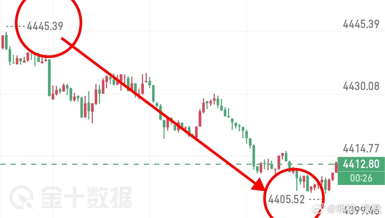 黄金4441空单入场，冲高承压开启回落，小止损博弈下行大空间，交易风控永远优先。
