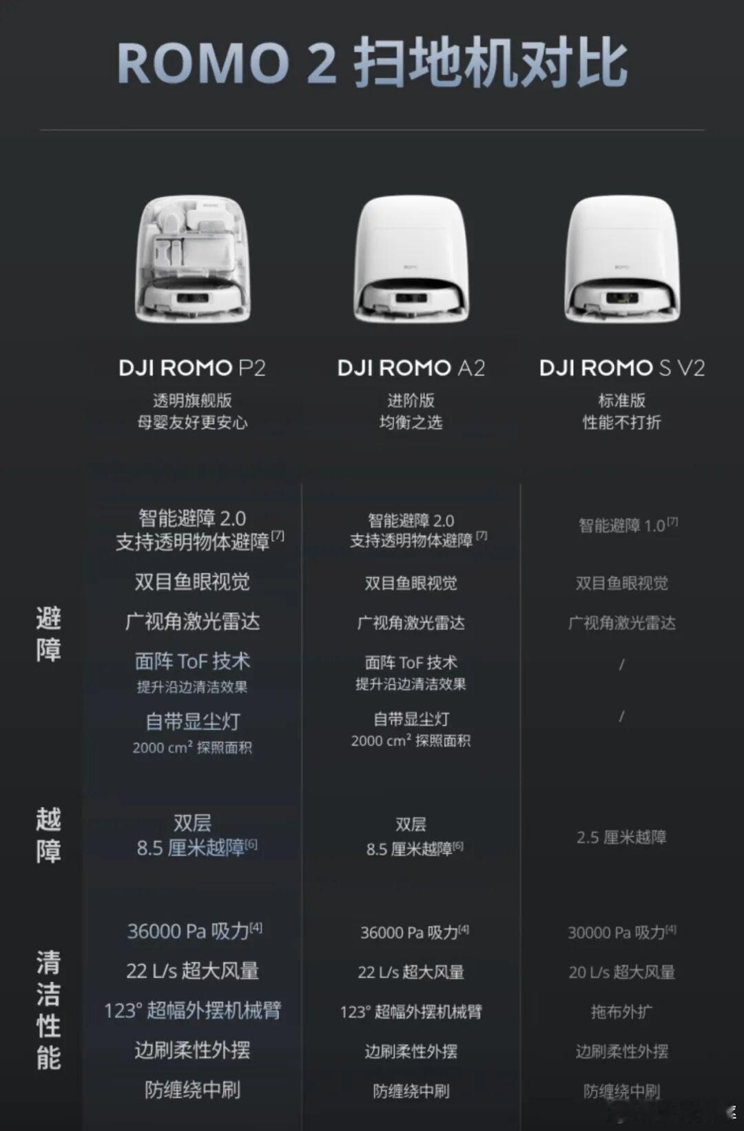 刚刚，大疆推出全新AI超幅扫拖机器人ROMO 2系列，售价4299元起。去年8月