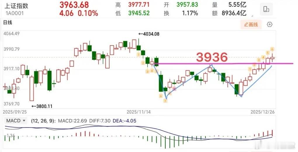 大盘八连阳收官，距离“九阳神功”的强势格局仅一步之遥。本周五，大盘走出了惊心动魄