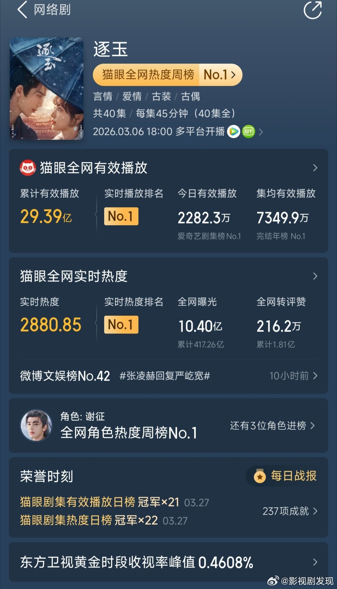 张凌赫回应因为太帅被忽略演技逐玉累计有效播放量即将破30亿，张凌赫虽然一直被嘲是