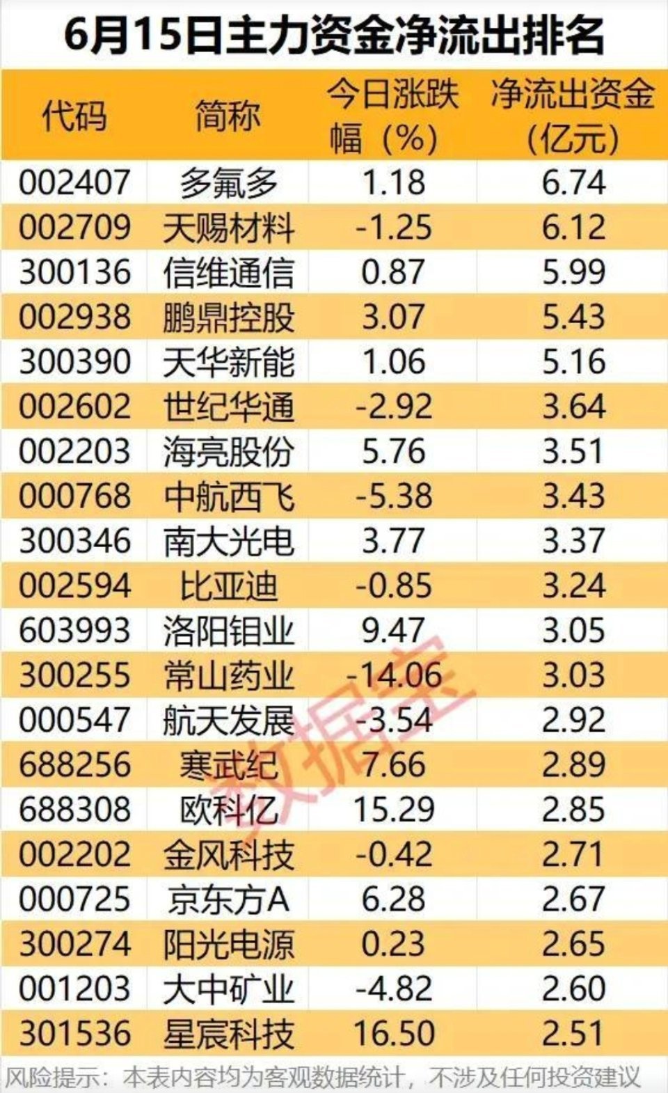 资金集中兑现离场！6月15日主力大额净流出20只个股完整梳理！本次梳理为6月15