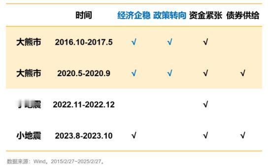 惊魂季：8 至 10 月债市小震如何掀起波澜

回顾：持续 2 个月，中债财富指