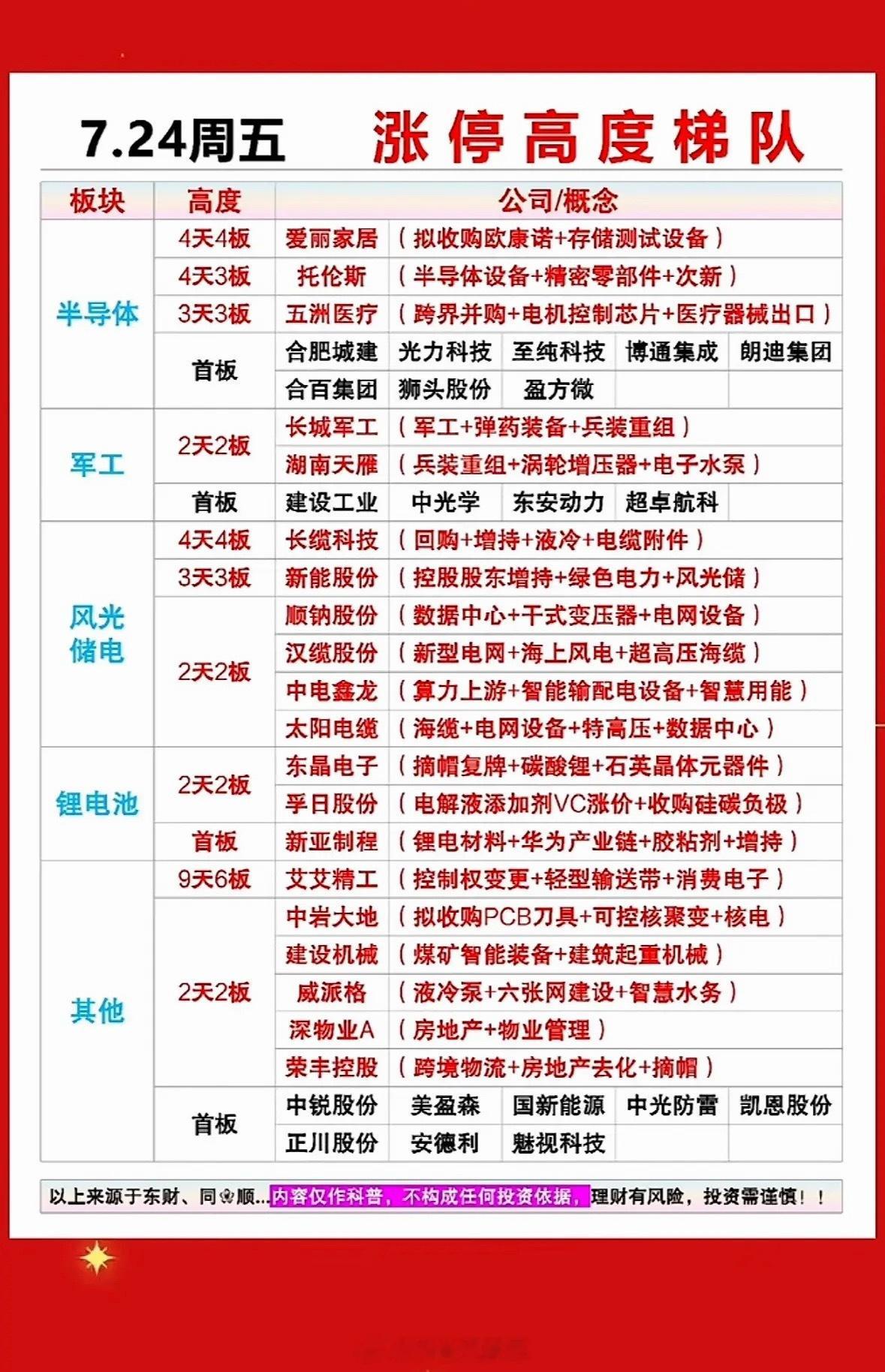 7.24涨停梯队，强势板块揭秘！7月24日的A股市场很是热闹，全天42股涨停、2