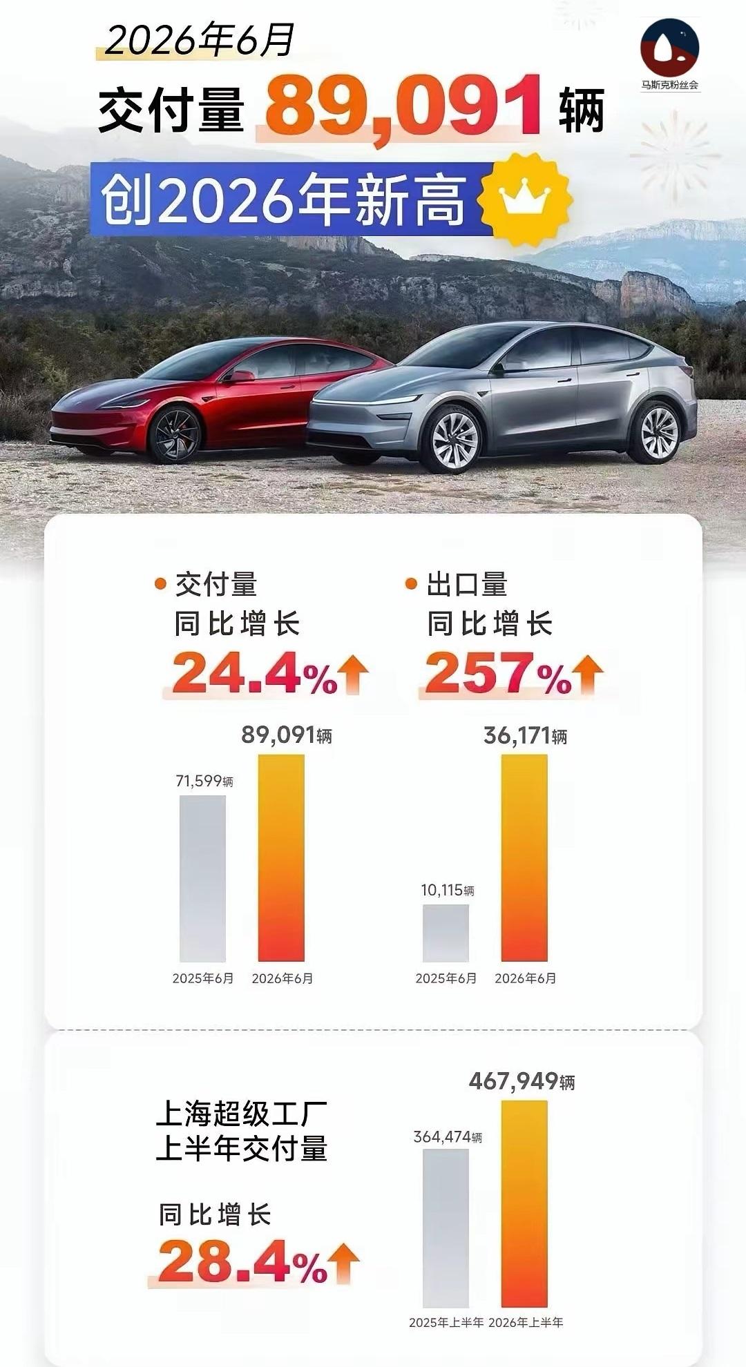 6月，
特斯拉交付量，
再创新高。