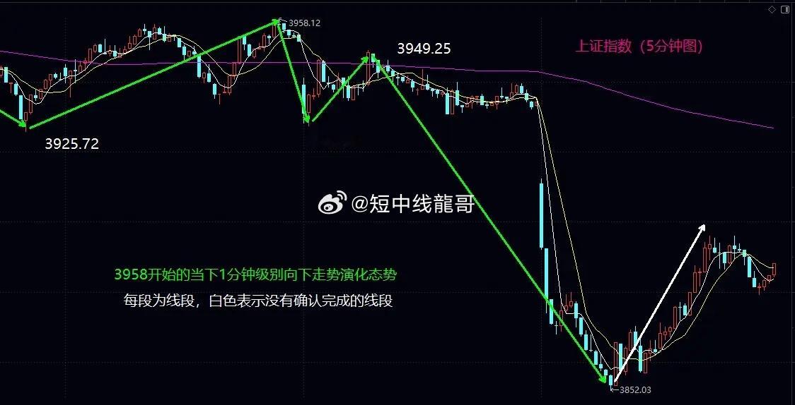 大盘向下变盘，5分钟级别进入更复杂震荡，下周初尽快回补今日缺口是关键大盘今日大幅